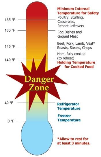 info graphic depicting safe food storage temperature ranges